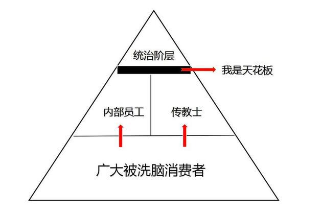 （金字塔图，模型来自高德的《洗脑术》）